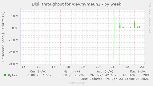 Disk throughput for /dev/nvme0n1