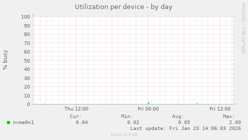 Utilization per device