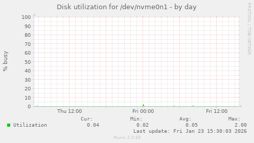 Disk utilization for /dev/nvme0n1