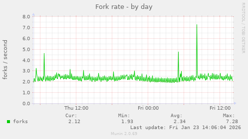 Fork rate