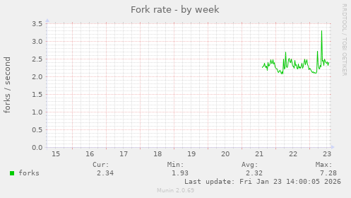 Fork rate
