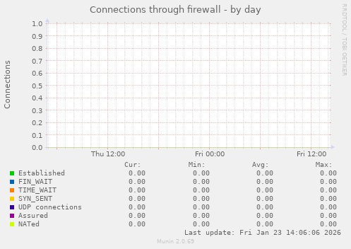 Connections through firewall
