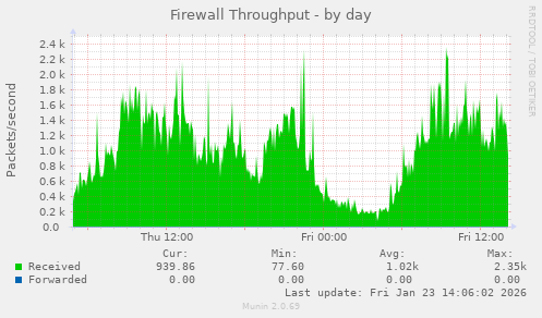 Firewall Throughput