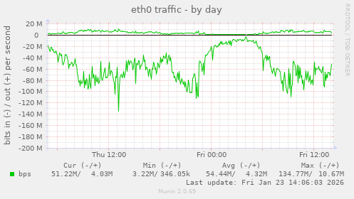 eth0 traffic