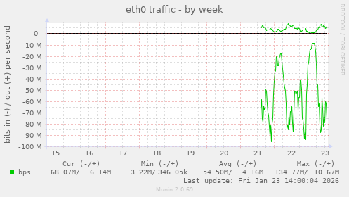 eth0 traffic