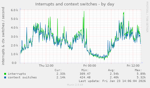 Interrupts and context switches
