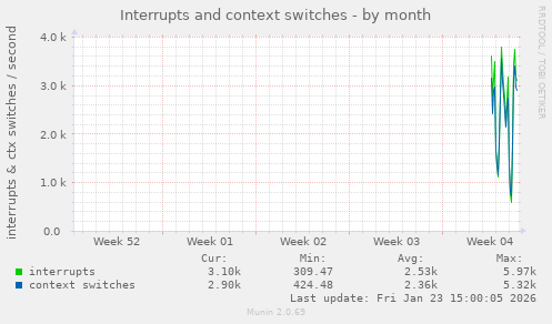 monthly graph