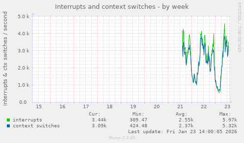 Interrupts and context switches