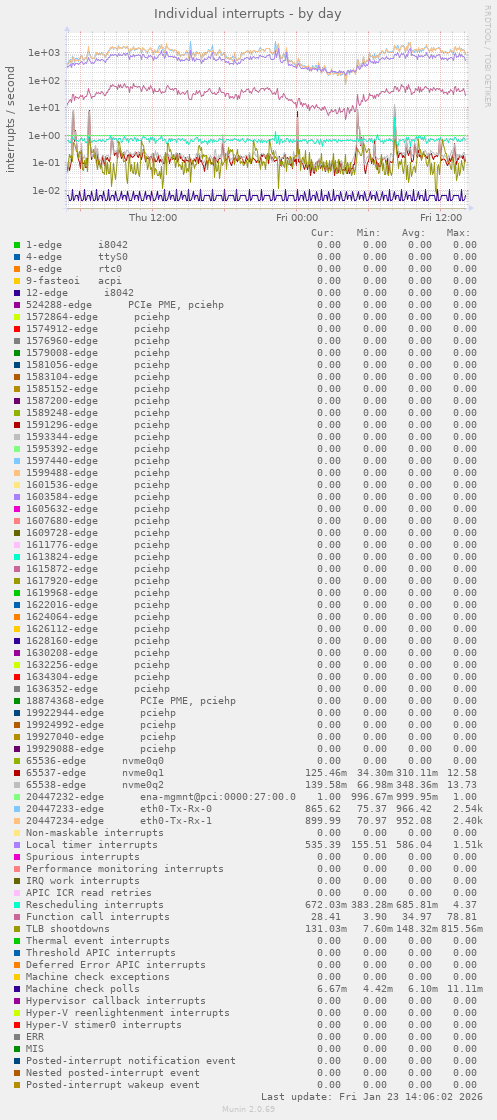 Individual interrupts