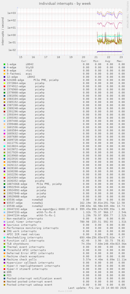 Individual interrupts