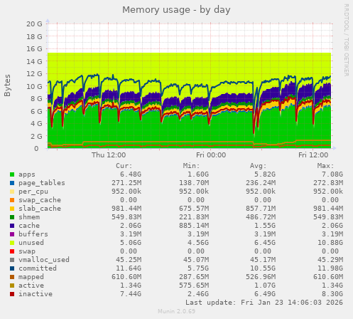 Memory usage
