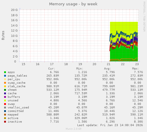 Memory usage
