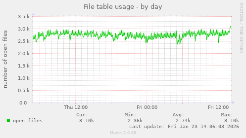File table usage