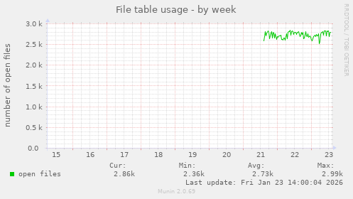 File table usage