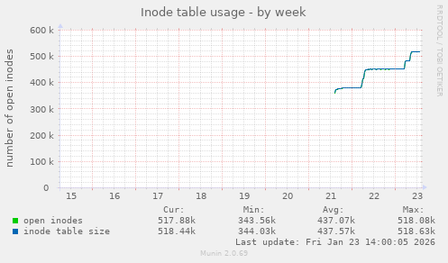 Inode table usage