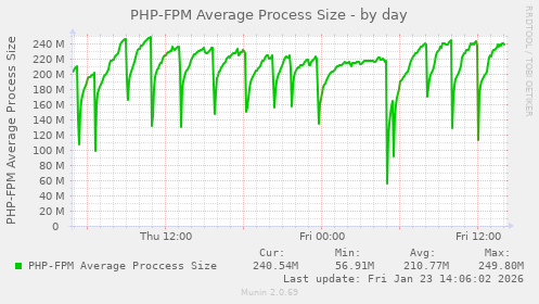 PHP-FPM Average Process Size