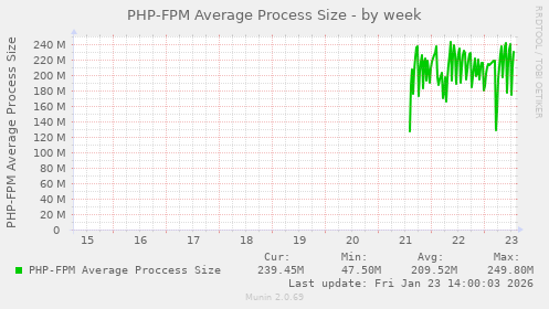 PHP-FPM Average Process Size