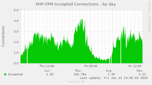 PHP-FPM Accepted Connections