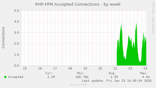 PHP-FPM Accepted Connections