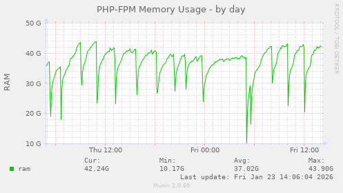 PHP-FPM Memory Usage