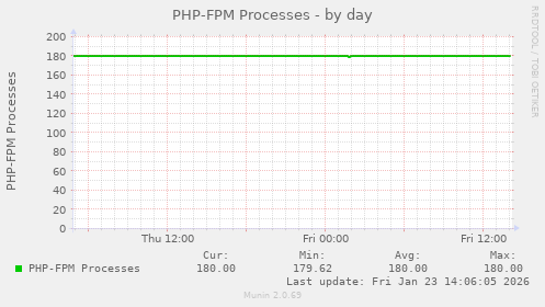 PHP-FPM Processes