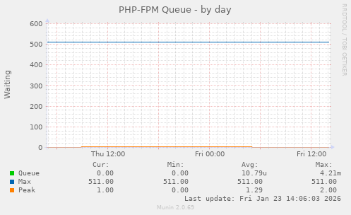PHP-FPM Queue