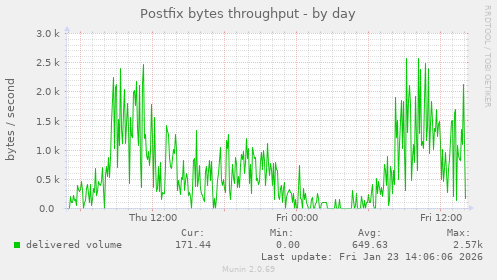 Postfix bytes throughput