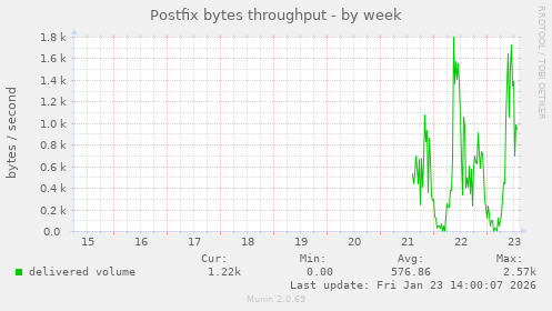 Postfix bytes throughput