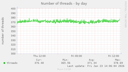 Number of threads