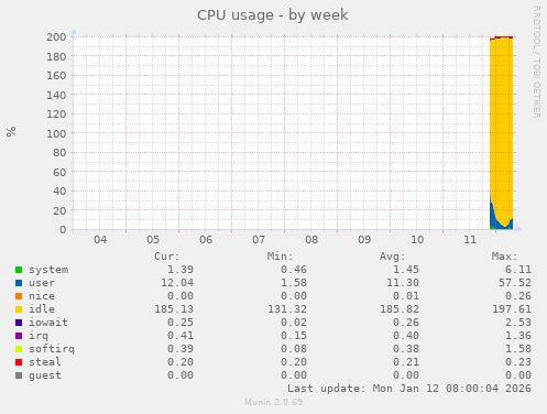 CPU usage