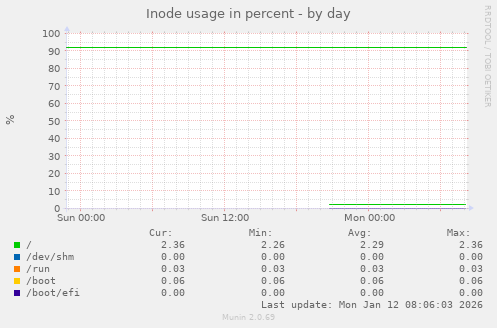 Inode usage in percent