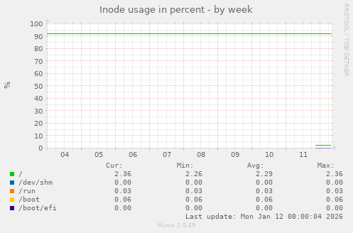 Inode usage in percent