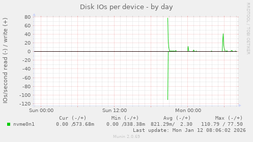 Disk IOs per device