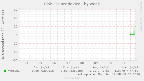 Disk IOs per device