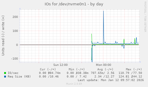 IOs for /dev/nvme0n1