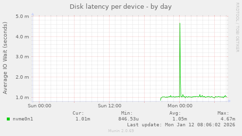 Disk latency per device