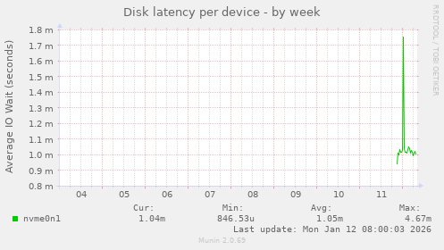 Disk latency per device
