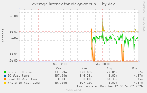 Average latency for /dev/nvme0n1