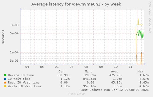 Average latency for /dev/nvme0n1