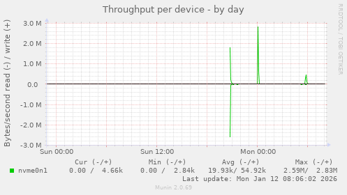 Throughput per device