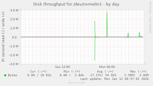 Disk throughput for /dev/nvme0n1