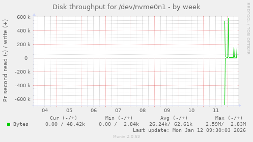 Disk throughput for /dev/nvme0n1