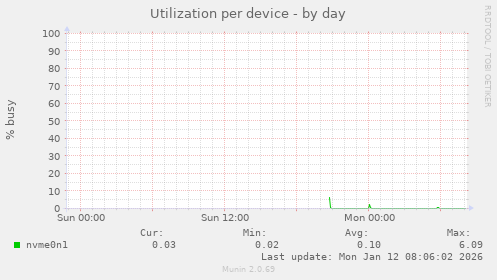 Utilization per device