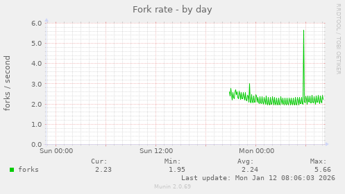 Fork rate