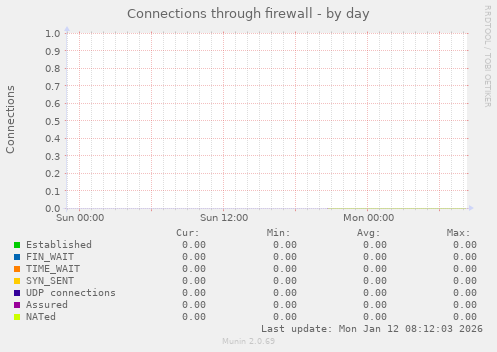Connections through firewall