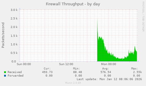 Firewall Throughput