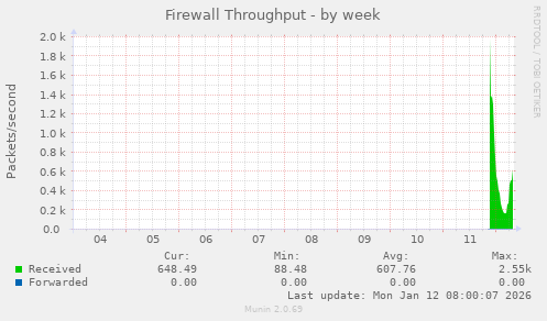 Firewall Throughput
