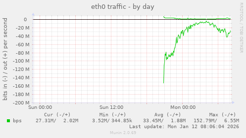 eth0 traffic