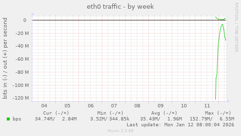 eth0 traffic