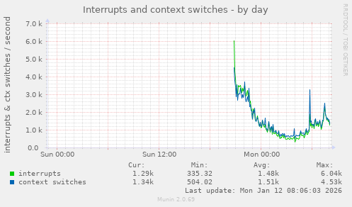 Interrupts and context switches